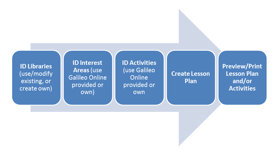 Lesson Plan Process