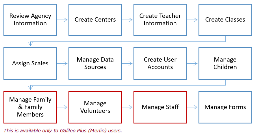 Setup Flowchart